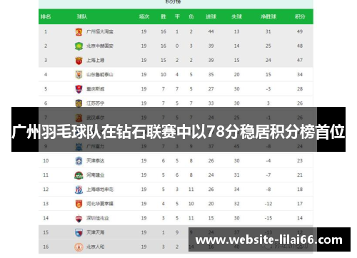 广州羽毛球队在钻石联赛中以78分稳居积分榜首位